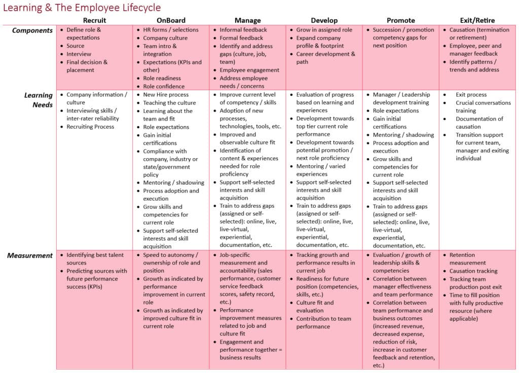 Learning Impact at Every Stage of the Employee LifeCycle - Traveling ...
